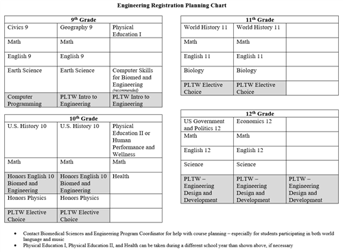 Planning Chart